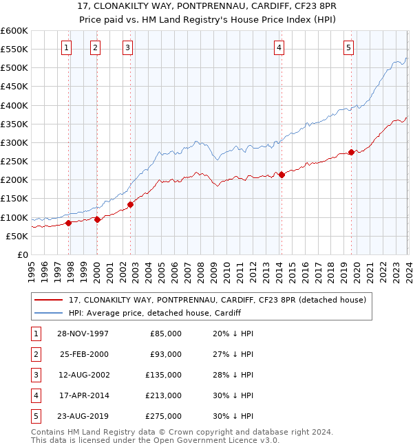 17, CLONAKILTY WAY, PONTPRENNAU, CARDIFF, CF23 8PR: Price paid vs HM Land Registry's House Price Index