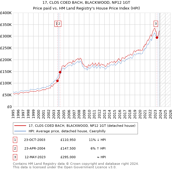 17, CLOS COED BACH, BLACKWOOD, NP12 1GT: Price paid vs HM Land Registry's House Price Index