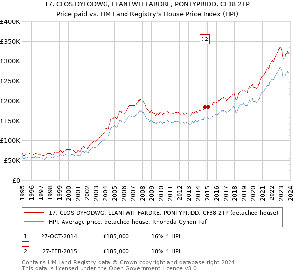 17, CLOS DYFODWG, LLANTWIT FARDRE, PONTYPRIDD, CF38 2TP: Price paid vs HM Land Registry's House Price Index