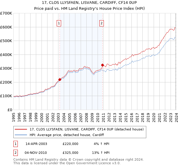 17, CLOS LLYSFAEN, LISVANE, CARDIFF, CF14 0UP: Price paid vs HM Land Registry's House Price Index