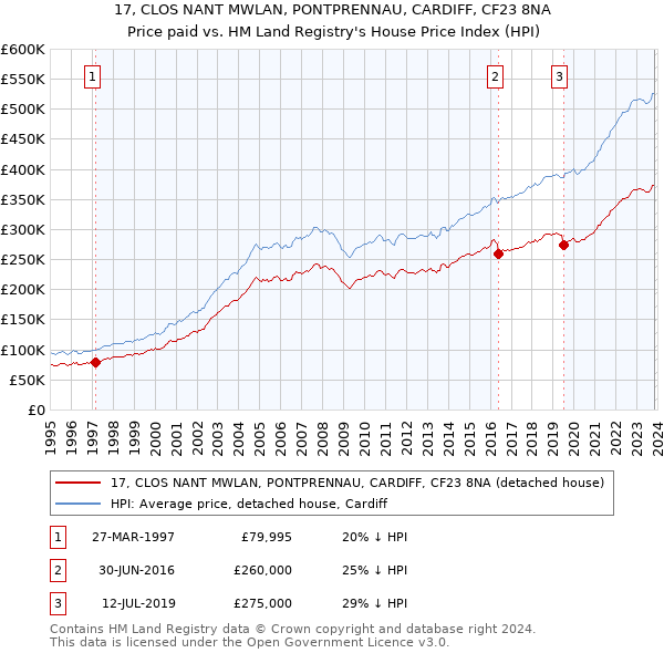 17, CLOS NANT MWLAN, PONTPRENNAU, CARDIFF, CF23 8NA: Price paid vs HM Land Registry's House Price Index