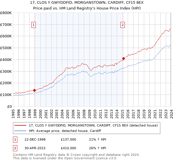 17, CLOS Y GWYDDFID, MORGANSTOWN, CARDIFF, CF15 8EX: Price paid vs HM Land Registry's House Price Index