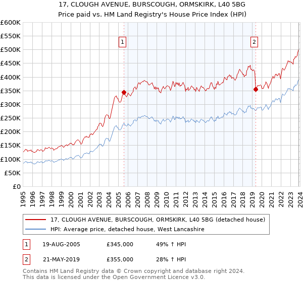 17, CLOUGH AVENUE, BURSCOUGH, ORMSKIRK, L40 5BG: Price paid vs HM Land Registry's House Price Index