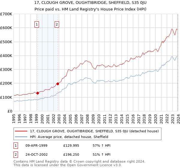 17, CLOUGH GROVE, OUGHTIBRIDGE, SHEFFIELD, S35 0JU: Price paid vs HM Land Registry's House Price Index