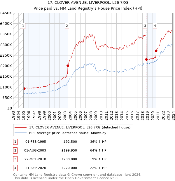 17, CLOVER AVENUE, LIVERPOOL, L26 7XG: Price paid vs HM Land Registry's House Price Index