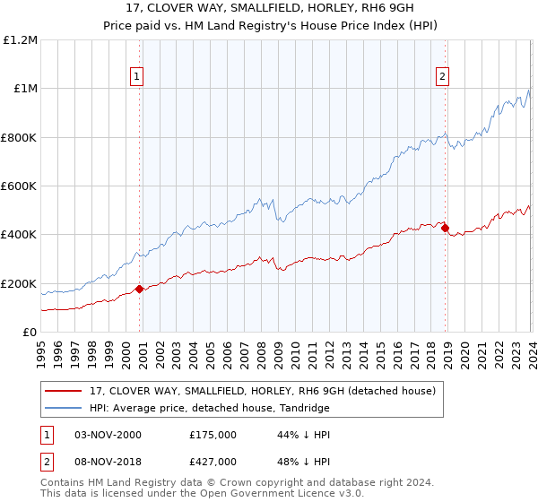17, CLOVER WAY, SMALLFIELD, HORLEY, RH6 9GH: Price paid vs HM Land Registry's House Price Index