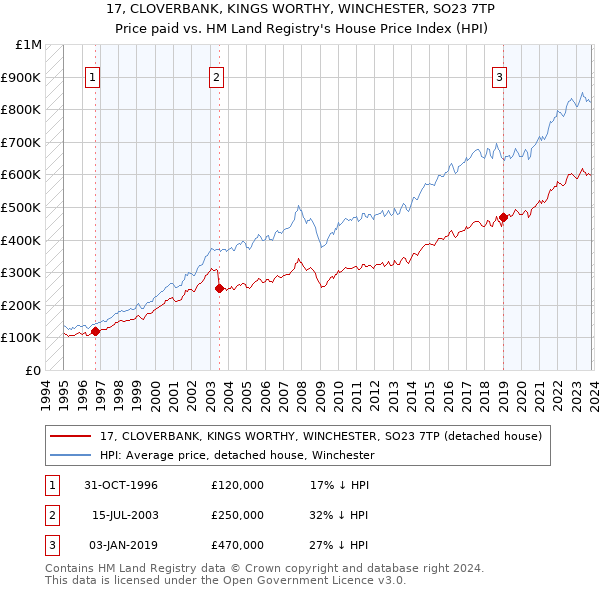 17, CLOVERBANK, KINGS WORTHY, WINCHESTER, SO23 7TP: Price paid vs HM Land Registry's House Price Index