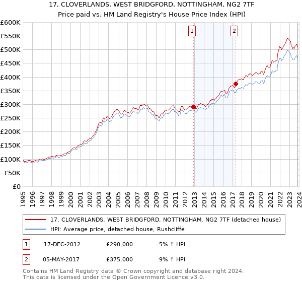 17, CLOVERLANDS, WEST BRIDGFORD, NOTTINGHAM, NG2 7TF: Price paid vs HM Land Registry's House Price Index