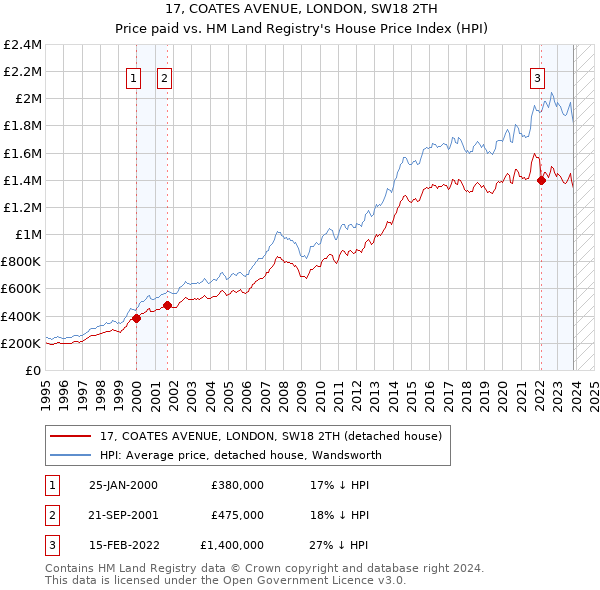 17, COATES AVENUE, LONDON, SW18 2TH: Price paid vs HM Land Registry's House Price Index