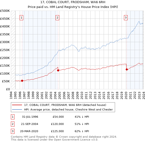 17, COBAL COURT, FRODSHAM, WA6 6RH: Price paid vs HM Land Registry's House Price Index