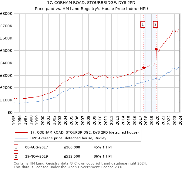 17, COBHAM ROAD, STOURBRIDGE, DY8 2PD: Price paid vs HM Land Registry's House Price Index