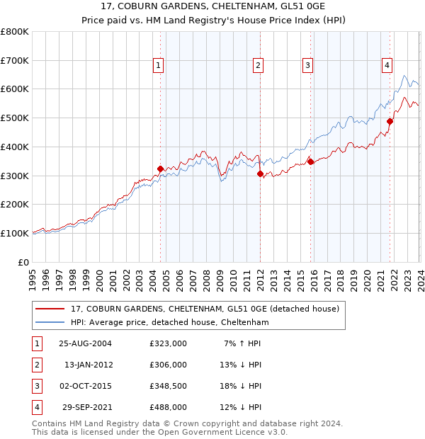 17, COBURN GARDENS, CHELTENHAM, GL51 0GE: Price paid vs HM Land Registry's House Price Index