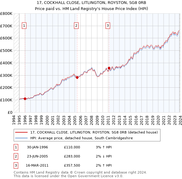 17, COCKHALL CLOSE, LITLINGTON, ROYSTON, SG8 0RB: Price paid vs HM Land Registry's House Price Index