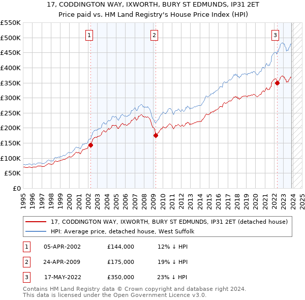 17, CODDINGTON WAY, IXWORTH, BURY ST EDMUNDS, IP31 2ET: Price paid vs HM Land Registry's House Price Index