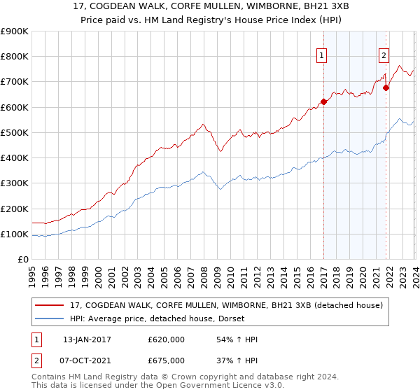 17, COGDEAN WALK, CORFE MULLEN, WIMBORNE, BH21 3XB: Price paid vs HM Land Registry's House Price Index