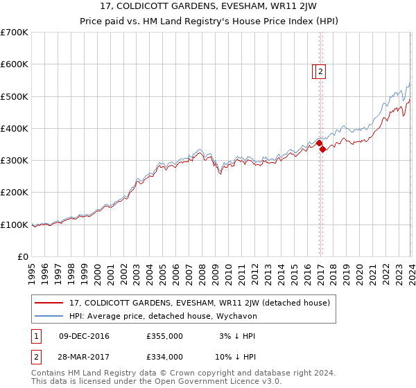 17, COLDICOTT GARDENS, EVESHAM, WR11 2JW: Price paid vs HM Land Registry's House Price Index