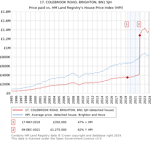17, COLEBROOK ROAD, BRIGHTON, BN1 5JH: Price paid vs HM Land Registry's House Price Index
