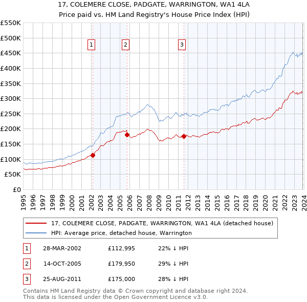17, COLEMERE CLOSE, PADGATE, WARRINGTON, WA1 4LA: Price paid vs HM Land Registry's House Price Index