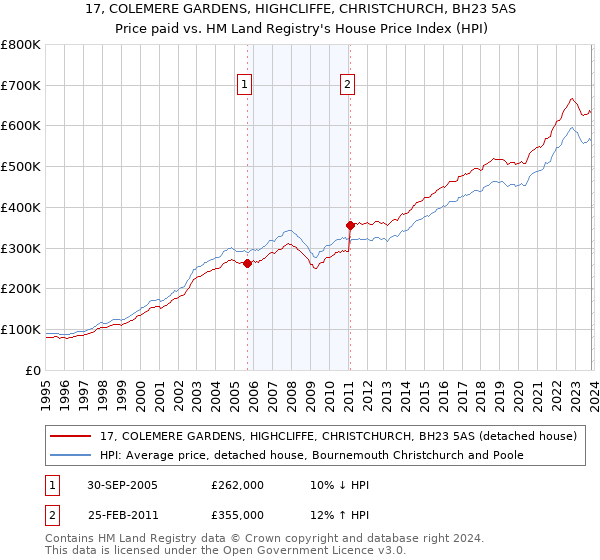 17, COLEMERE GARDENS, HIGHCLIFFE, CHRISTCHURCH, BH23 5AS: Price paid vs HM Land Registry's House Price Index