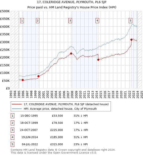 17, COLERIDGE AVENUE, PLYMOUTH, PL6 5JP: Price paid vs HM Land Registry's House Price Index