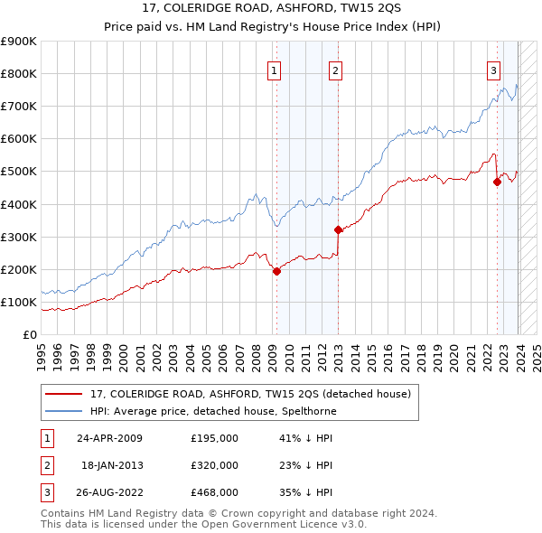17, COLERIDGE ROAD, ASHFORD, TW15 2QS: Price paid vs HM Land Registry's House Price Index