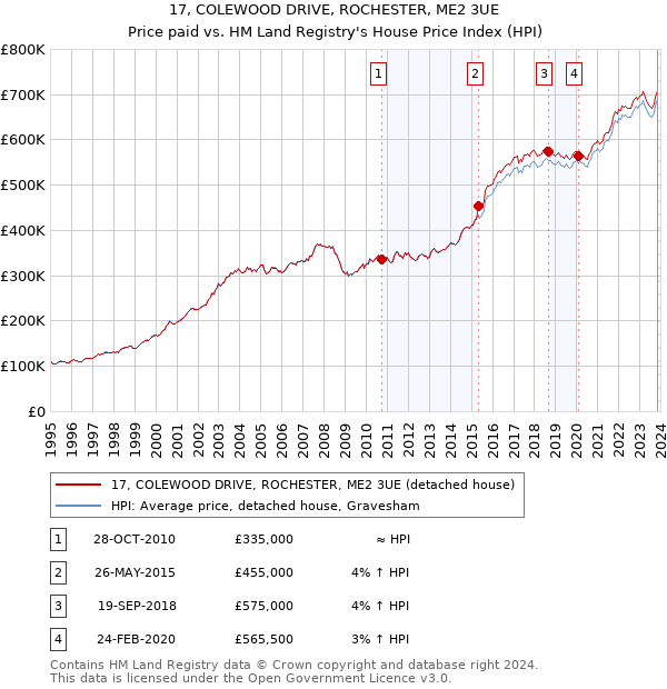 17, COLEWOOD DRIVE, ROCHESTER, ME2 3UE: Price paid vs HM Land Registry's House Price Index