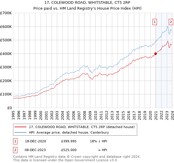 17, COLEWOOD ROAD, WHITSTABLE, CT5 2RP: Price paid vs HM Land Registry's House Price Index