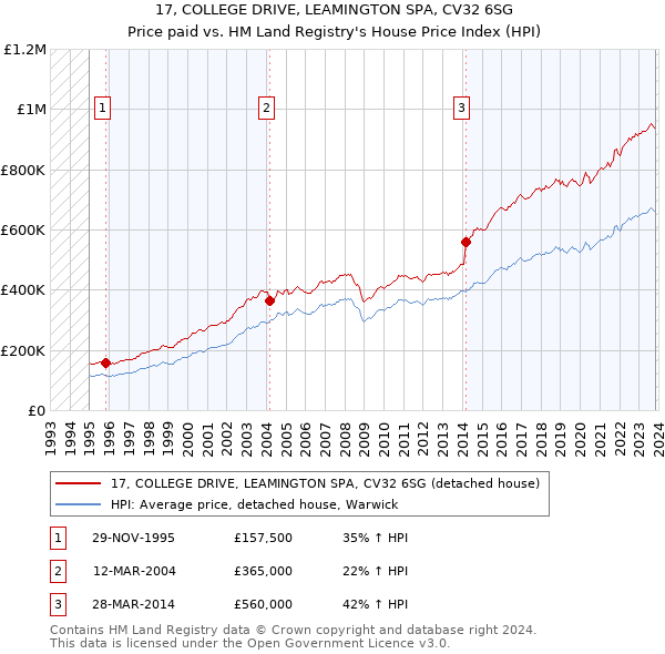17, COLLEGE DRIVE, LEAMINGTON SPA, CV32 6SG: Price paid vs HM Land Registry's House Price Index