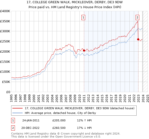 17, COLLEGE GREEN WALK, MICKLEOVER, DERBY, DE3 9DW: Price paid vs HM Land Registry's House Price Index