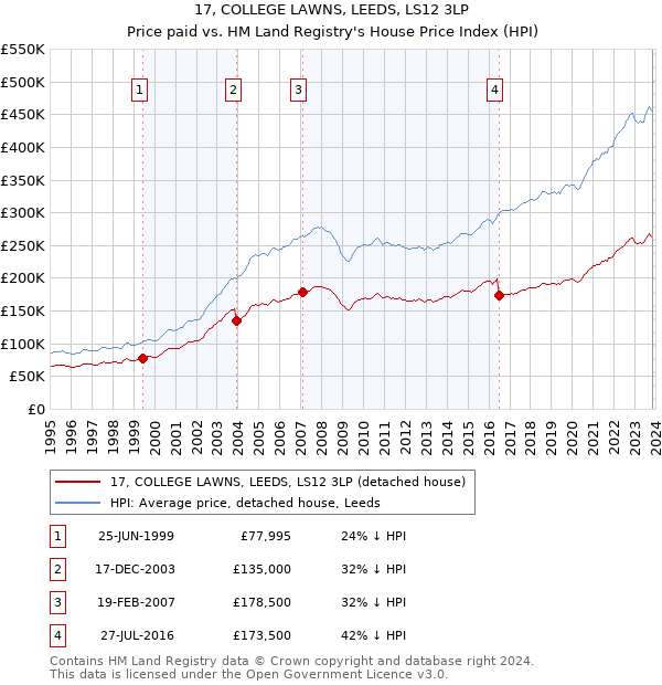 17, COLLEGE LAWNS, LEEDS, LS12 3LP: Price paid vs HM Land Registry's House Price Index