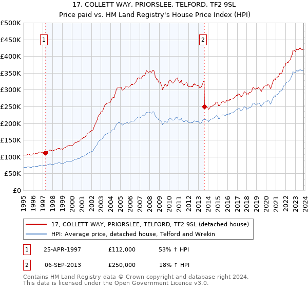 17, COLLETT WAY, PRIORSLEE, TELFORD, TF2 9SL: Price paid vs HM Land Registry's House Price Index