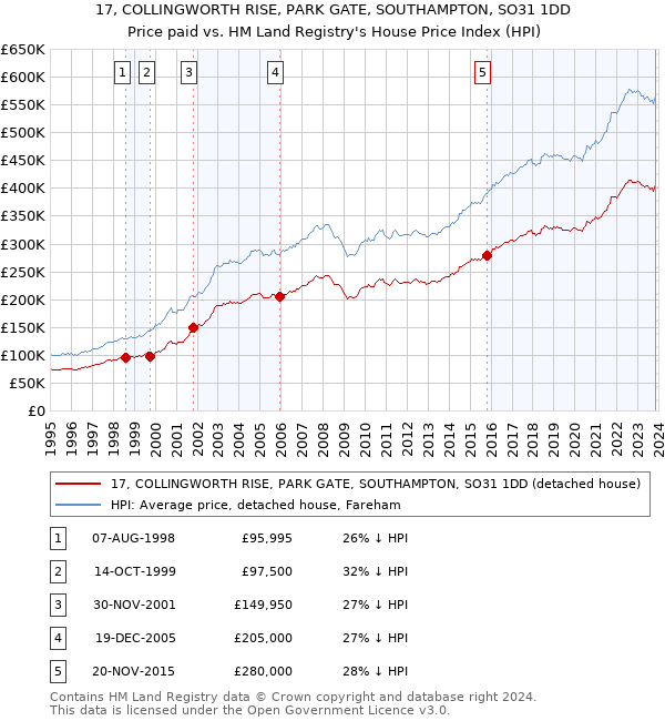 17, COLLINGWORTH RISE, PARK GATE, SOUTHAMPTON, SO31 1DD: Price paid vs HM Land Registry's House Price Index