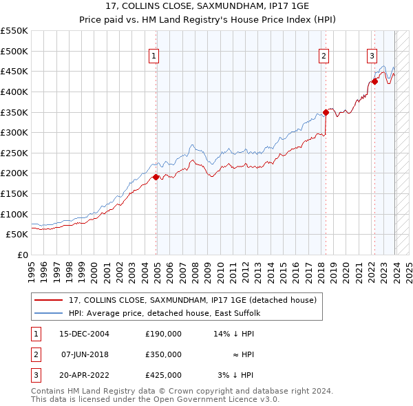 17, COLLINS CLOSE, SAXMUNDHAM, IP17 1GE: Price paid vs HM Land Registry's House Price Index