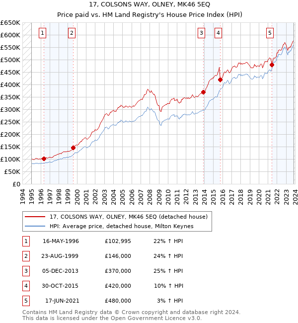 17, COLSONS WAY, OLNEY, MK46 5EQ: Price paid vs HM Land Registry's House Price Index