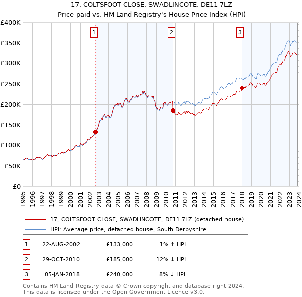 17, COLTSFOOT CLOSE, SWADLINCOTE, DE11 7LZ: Price paid vs HM Land Registry's House Price Index
