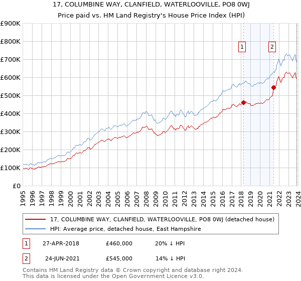 17, COLUMBINE WAY, CLANFIELD, WATERLOOVILLE, PO8 0WJ: Price paid vs HM Land Registry's House Price Index