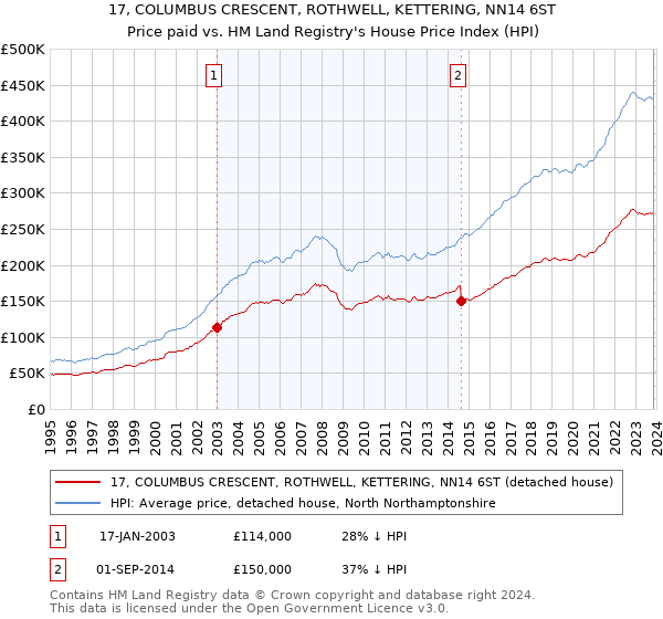 17, COLUMBUS CRESCENT, ROTHWELL, KETTERING, NN14 6ST: Price paid vs HM Land Registry's House Price Index