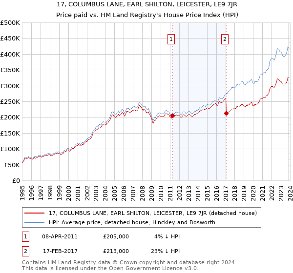 17, COLUMBUS LANE, EARL SHILTON, LEICESTER, LE9 7JR: Price paid vs HM Land Registry's House Price Index