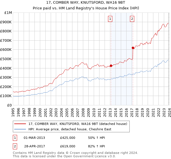 17, COMBER WAY, KNUTSFORD, WA16 9BT: Price paid vs HM Land Registry's House Price Index