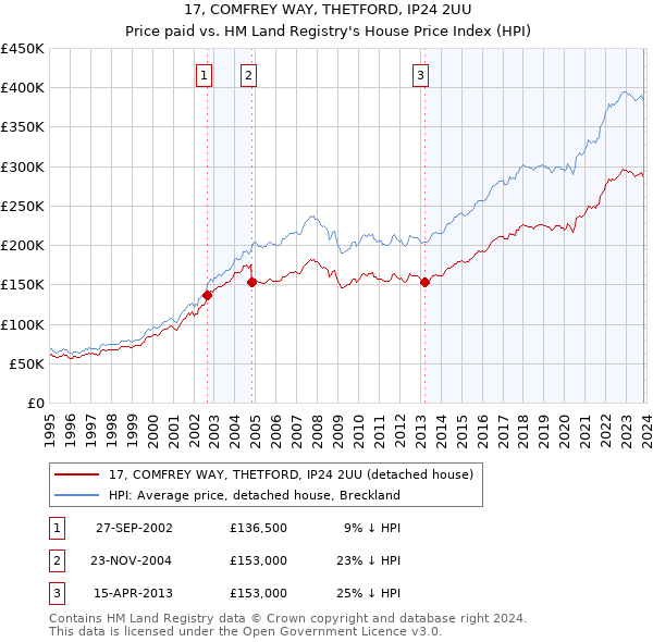 17, COMFREY WAY, THETFORD, IP24 2UU: Price paid vs HM Land Registry's House Price Index