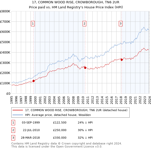 17, COMMON WOOD RISE, CROWBOROUGH, TN6 2UR: Price paid vs HM Land Registry's House Price Index