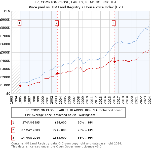 17, COMPTON CLOSE, EARLEY, READING, RG6 7EA: Price paid vs HM Land Registry's House Price Index