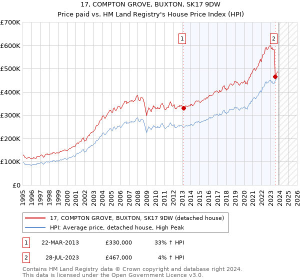 17, COMPTON GROVE, BUXTON, SK17 9DW: Price paid vs HM Land Registry's House Price Index