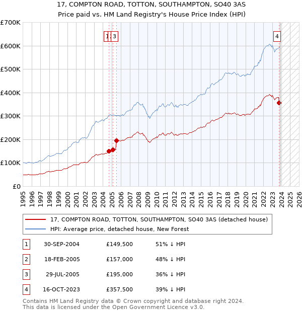 17, COMPTON ROAD, TOTTON, SOUTHAMPTON, SO40 3AS: Price paid vs HM Land Registry's House Price Index
