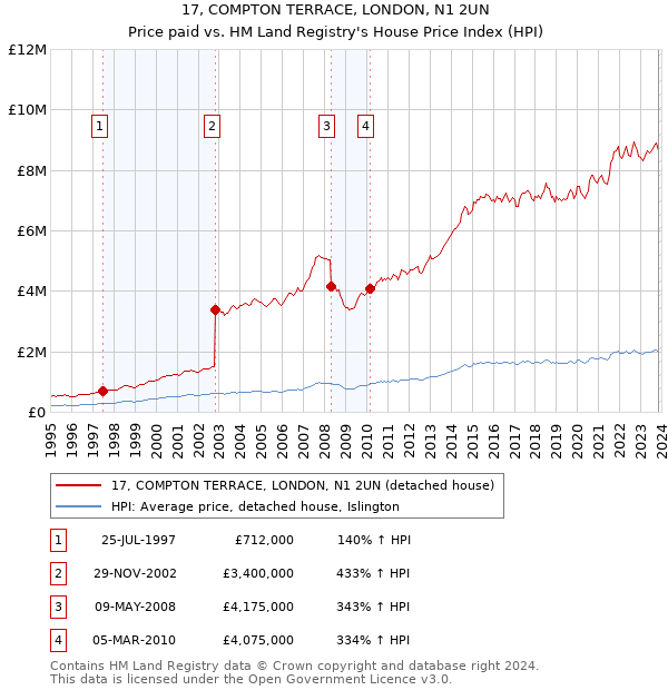 17, COMPTON TERRACE, LONDON, N1 2UN: Price paid vs HM Land Registry's House Price Index