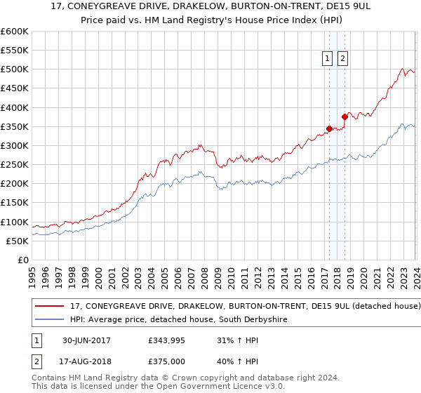 17, CONEYGREAVE DRIVE, DRAKELOW, BURTON-ON-TRENT, DE15 9UL: Price paid vs HM Land Registry's House Price Index
