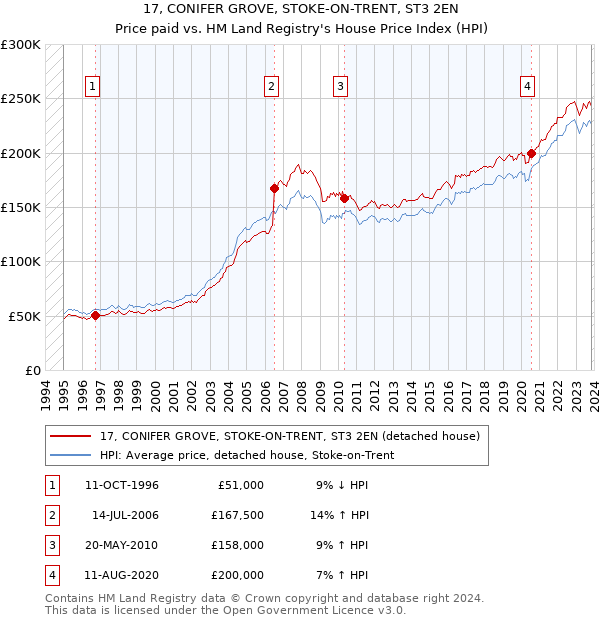 17, CONIFER GROVE, STOKE-ON-TRENT, ST3 2EN: Price paid vs HM Land Registry's House Price Index