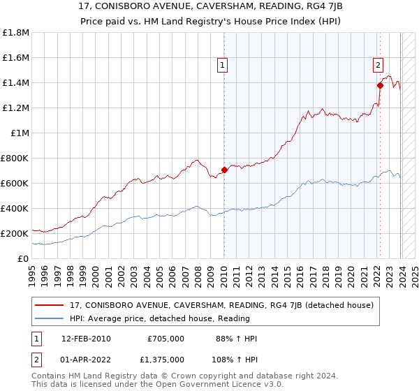 17, CONISBORO AVENUE, CAVERSHAM, READING, RG4 7JB: Price paid vs HM Land Registry's House Price Index