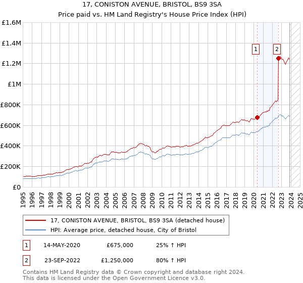 17, CONISTON AVENUE, BRISTOL, BS9 3SA: Price paid vs HM Land Registry's House Price Index