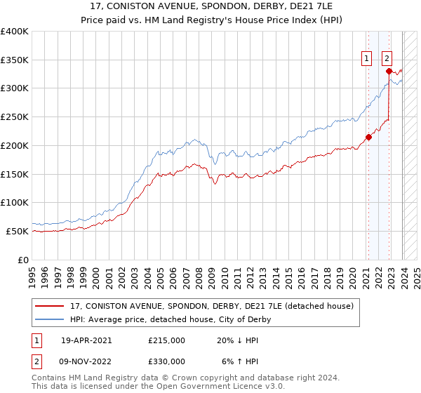 17, CONISTON AVENUE, SPONDON, DERBY, DE21 7LE: Price paid vs HM Land Registry's House Price Index